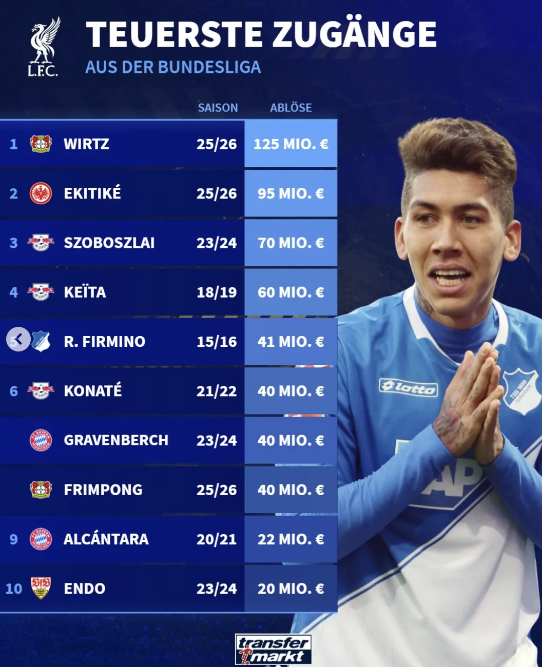 红军从德甲转入球员价格榜：维尔茨、埃基蒂克和索博排前三